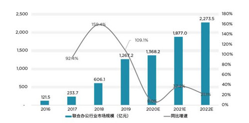 戴德梁行：2021年国内联合办公市场增速持续放缓，但市场规模仍将扩大