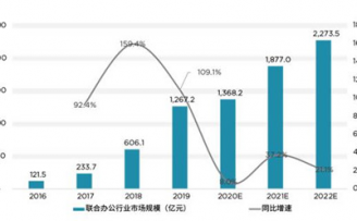 戴德梁行:2021年国内联合办公市场增速持续放缓,但市场规模仍将扩大