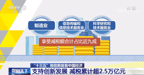 十三五为鼓励科技创新累计减税超2.5万亿