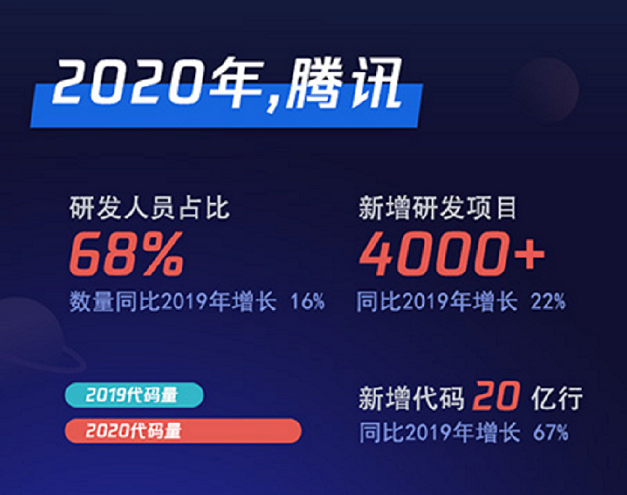 腾讯：2020年研发人员占比68%，同比增长16%