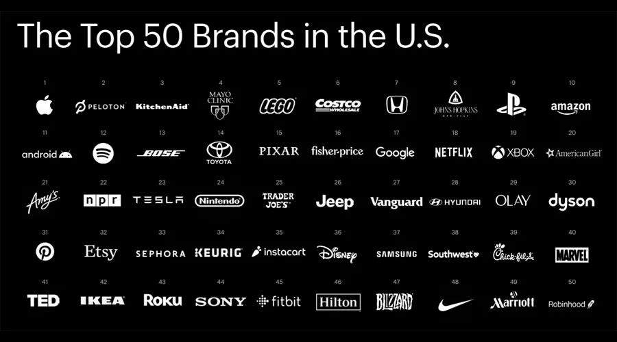 2021年度美国消费者50大品牌榜单出炉，苹果位居榜首