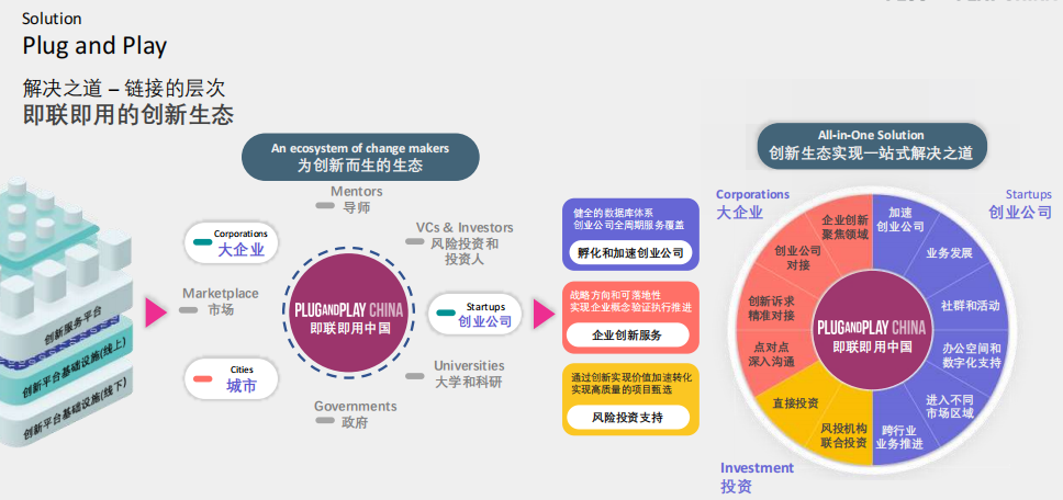 Plug　and　Play：“后疫情”创业经济，如何推动创新？