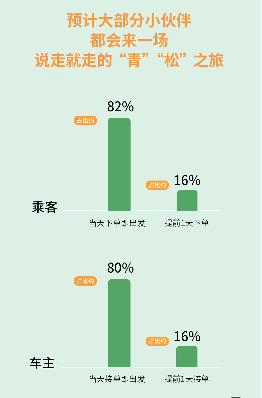 嘀嗒出行发布2021年清明顺风车出行预测，映照中国2亿私家车主清明小长假出行画像