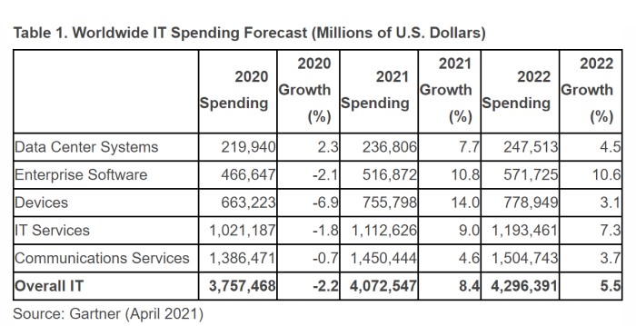 Gartner：2021年全球IT支出将增长8.4%至4.1万亿美元|全球快讯