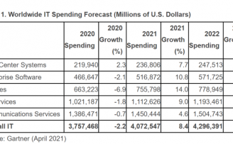 Gartner:2021年全球IT支出将增长8.4%至4.1万亿美元|全球快讯