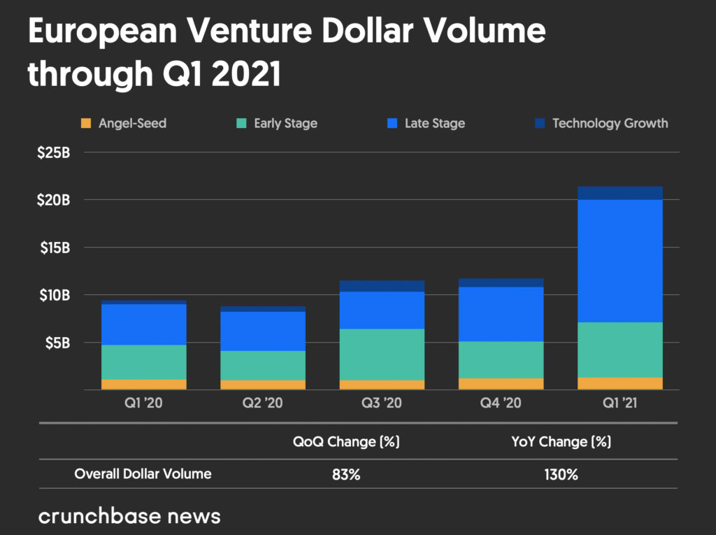 Q1欧洲风投翻番至214亿美元，新增16家独角兽|全球快讯
