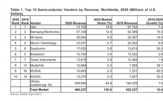 Gartner:2020年全球半导体收入增长10.4%|全球快讯
