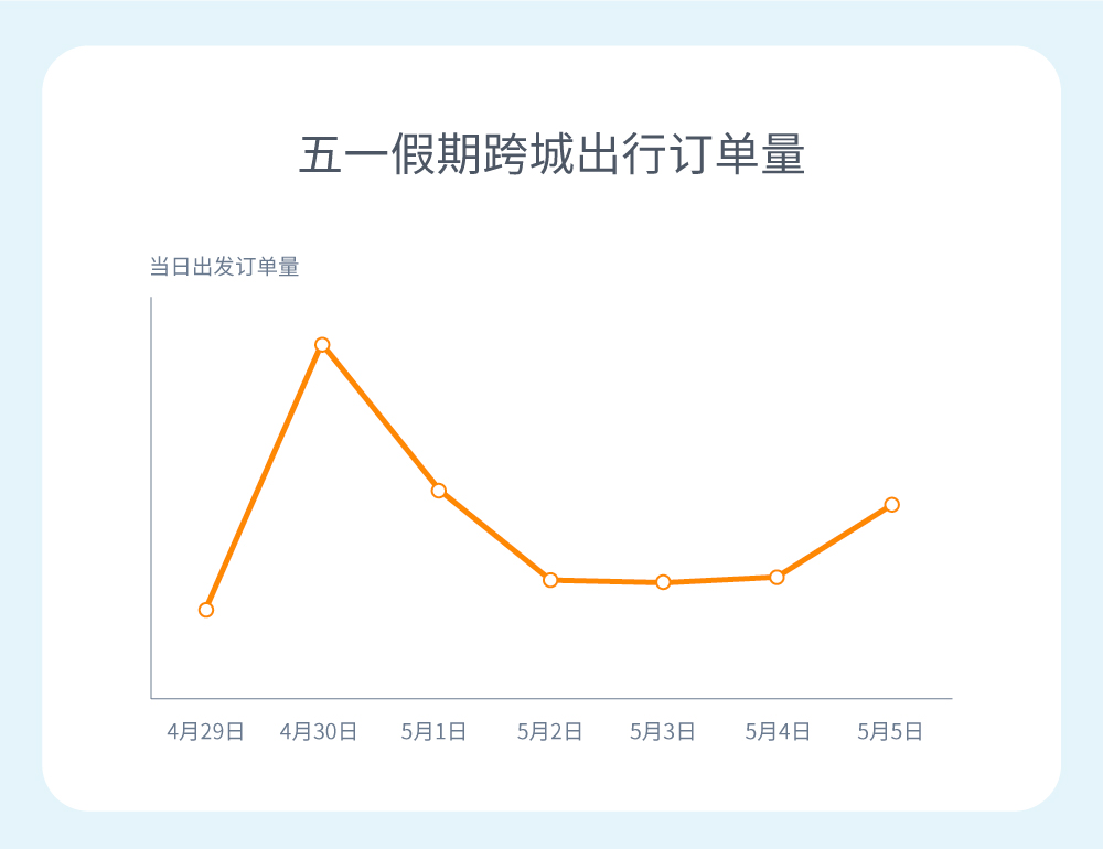 嘀嗒顺风车五一总结：小鹏、特斯拉、蔚来、林肯车主最活跃