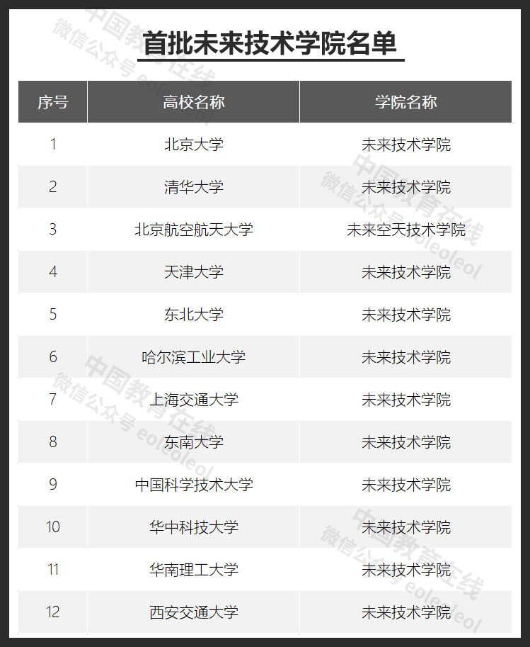 国家首批12家未来技术学院出炉