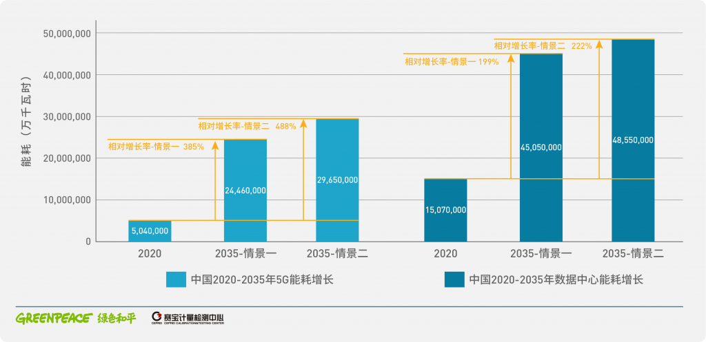 报告：数字基建须加速100%可再生能源转型