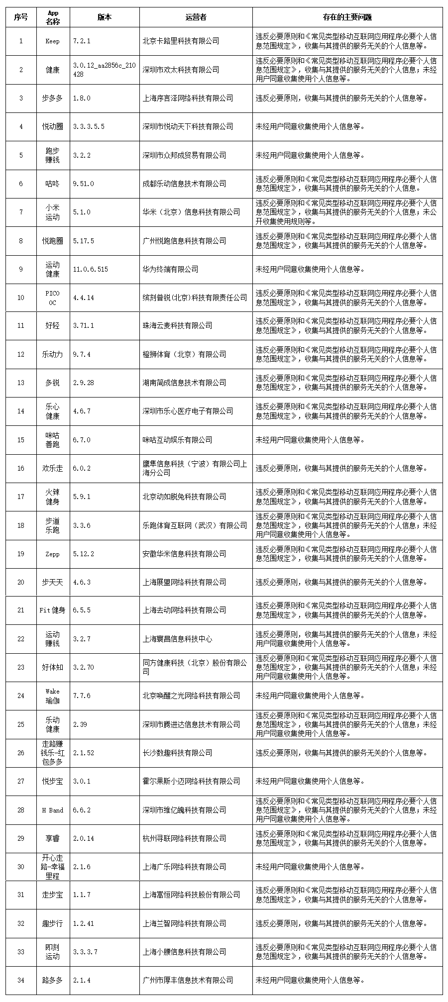 网信办点名Keep、今日头条等129款App：违法违规收集使用个人信息