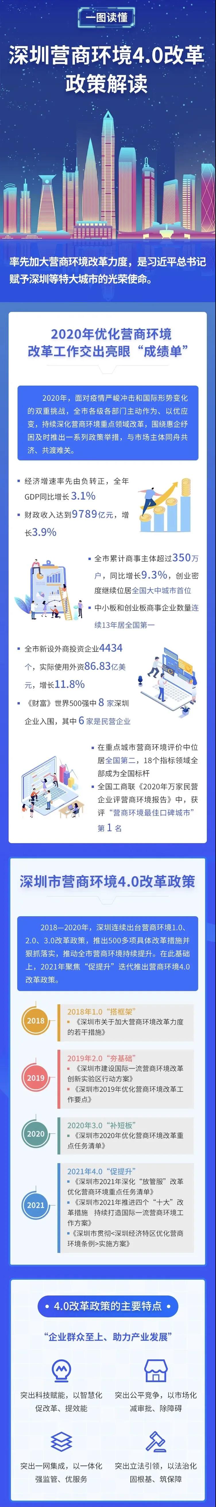 深圳推出营商环境4.0改革政策