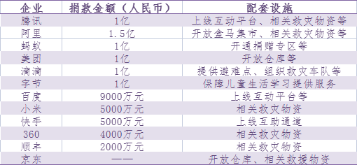 这次驰援郑州，又是互联网新经济公司打头阵