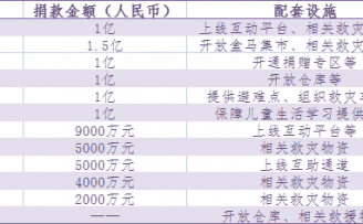 这次驰援郑州,又是互联网新经济公司打头阵