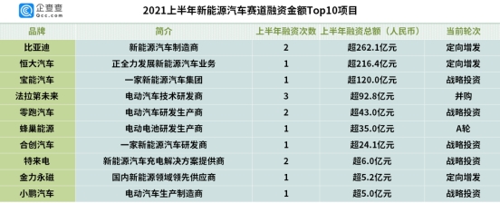 FF汽车上市！上半年我国新能源汽车赛道吸金超827亿元，比亚迪第一