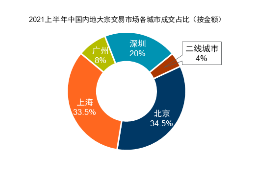 北京大宗交易成交额全国第一，投资型买家继续重仓