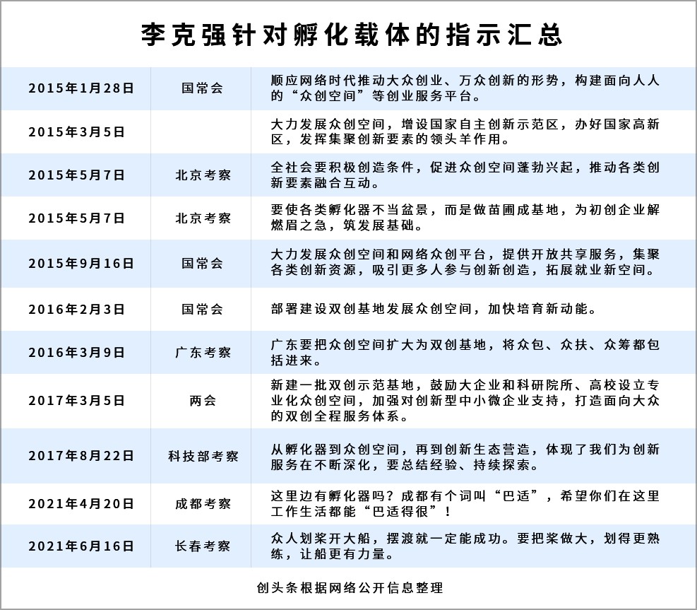 对孵化载体，李克强总理七年来都有哪些表态？