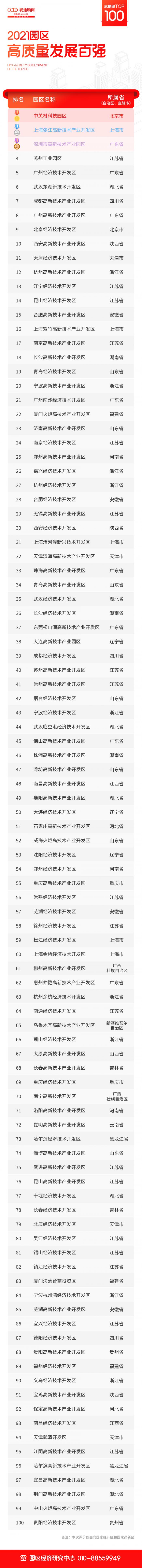 2021园区高质量发展百强榜：江苏省上榜数量居首