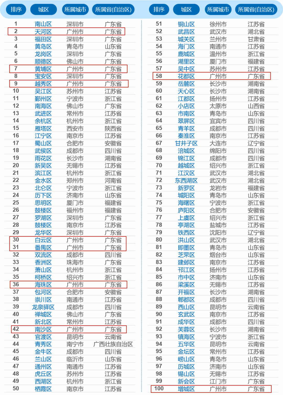 全国百强区出炉！东多西少、南多北少，广东拔尖，前十强独占8个