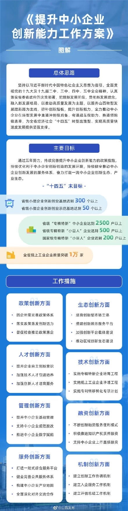 山西：五年内持续提升中小企业创新能力，全省规上工业企业数量突破1万家