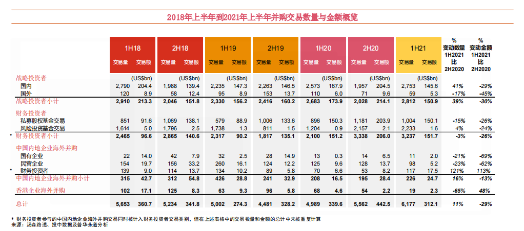 普华永道：国有企业和国有背景资本促使中国上半年并购交易金额恢复正常水平