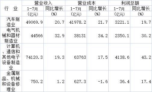 国家统计局：7月高技术制造业利润同比增长37.9%