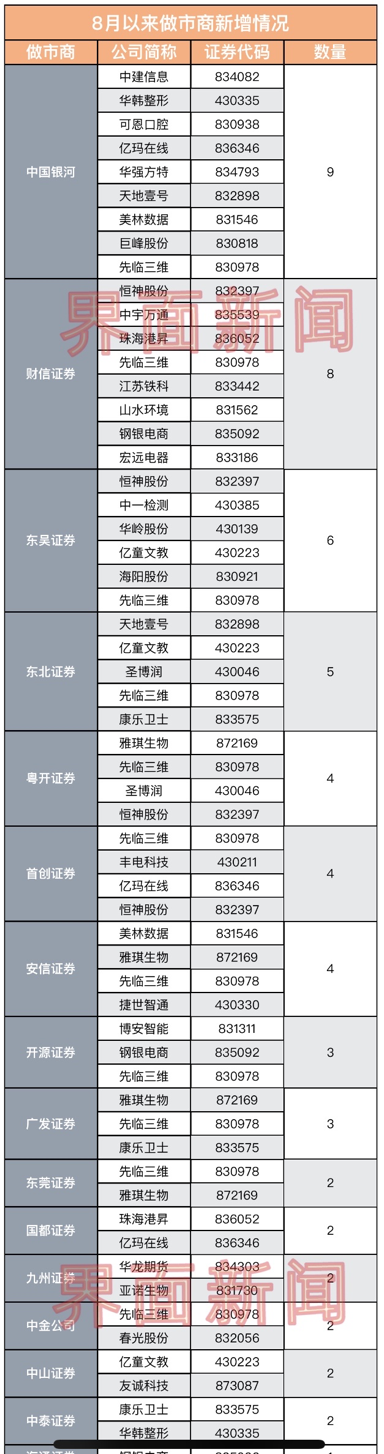 北交所战火点燃：做市商紧急“屯粮”新三板，头部券商重新杀回来了