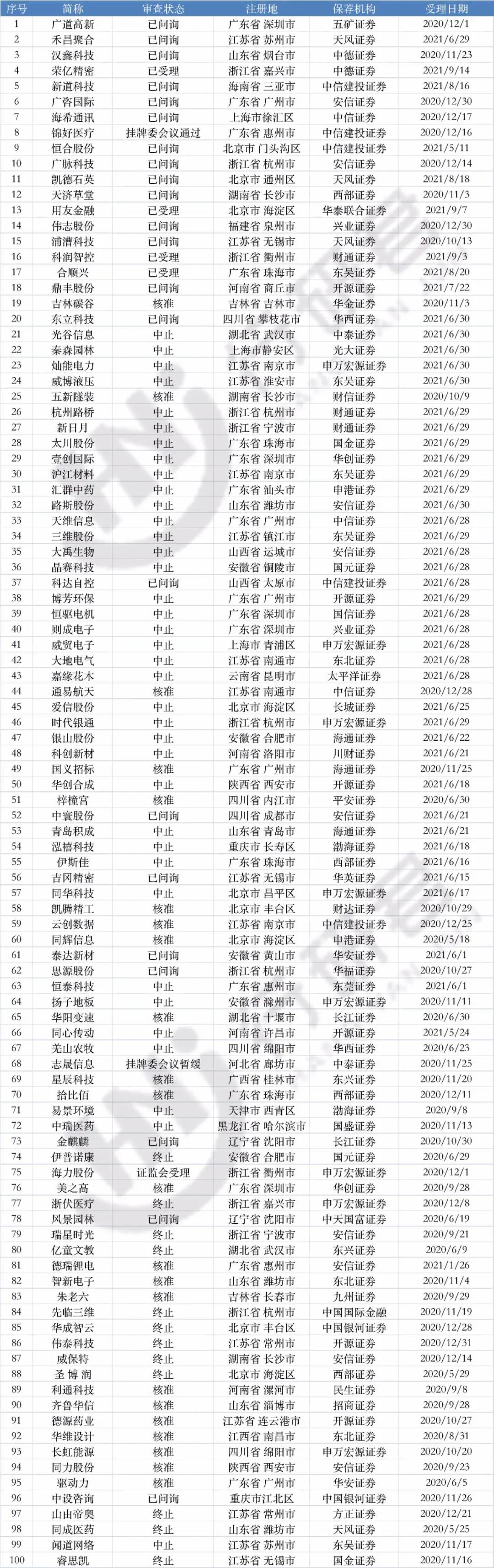 抢占北交所！最新167家申报企业名单来了…（附退市图解）