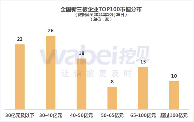 2021年10月新三板企业市值TOP100：上榜门槛26.4亿元，16家精选层企业上榜