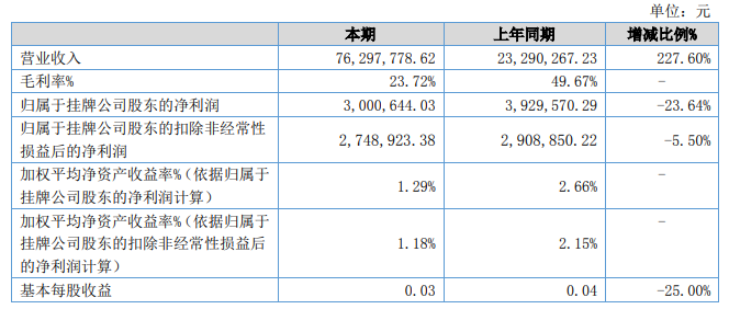 瑞科汉斯提交精选层申报材料，11月9日起停牌