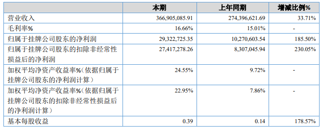 宝艺股份提交精选层申报材料，保荐机构为兴业证券