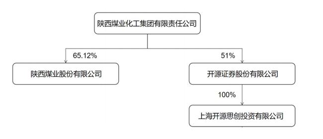 陕西煤业联手开源证券子公司设立北交所专项投资基金，总规模10亿元