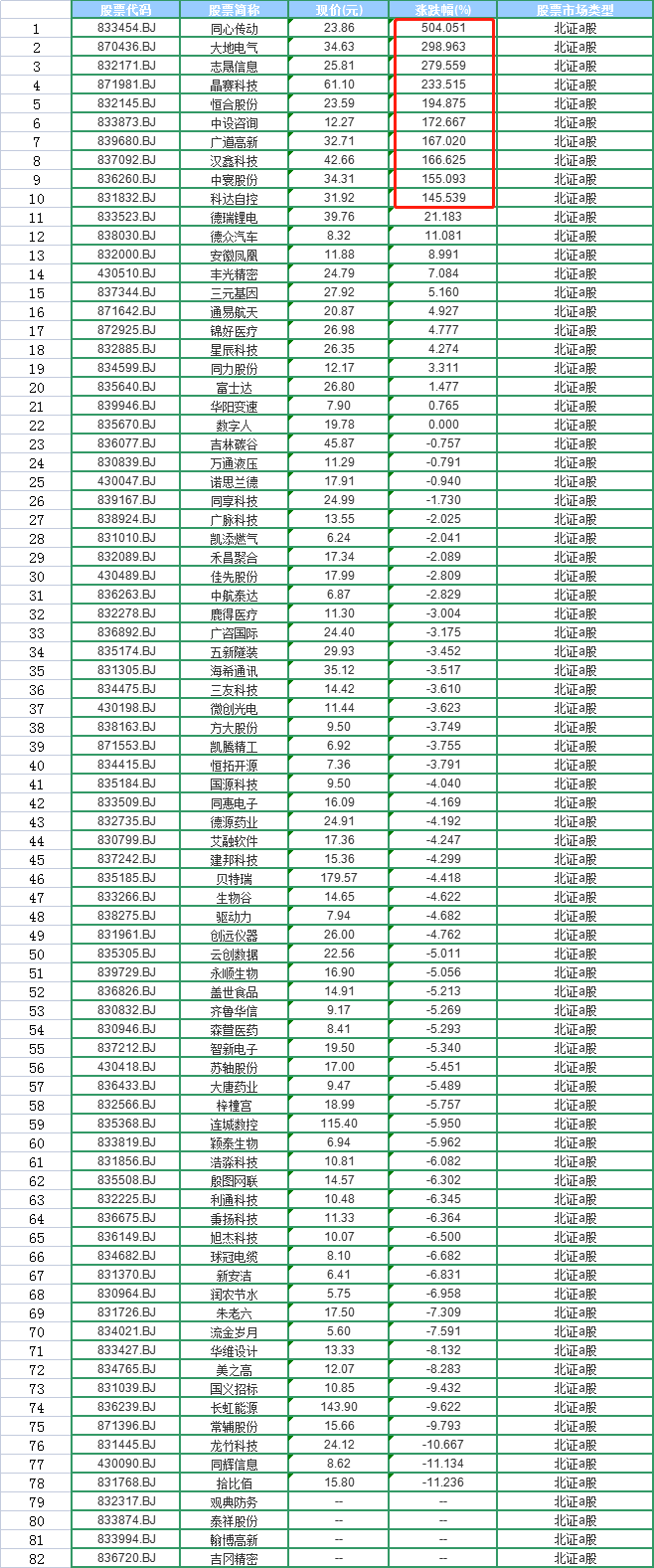 北交所开市半日：10家新股涨超100%，最高涨幅超504%