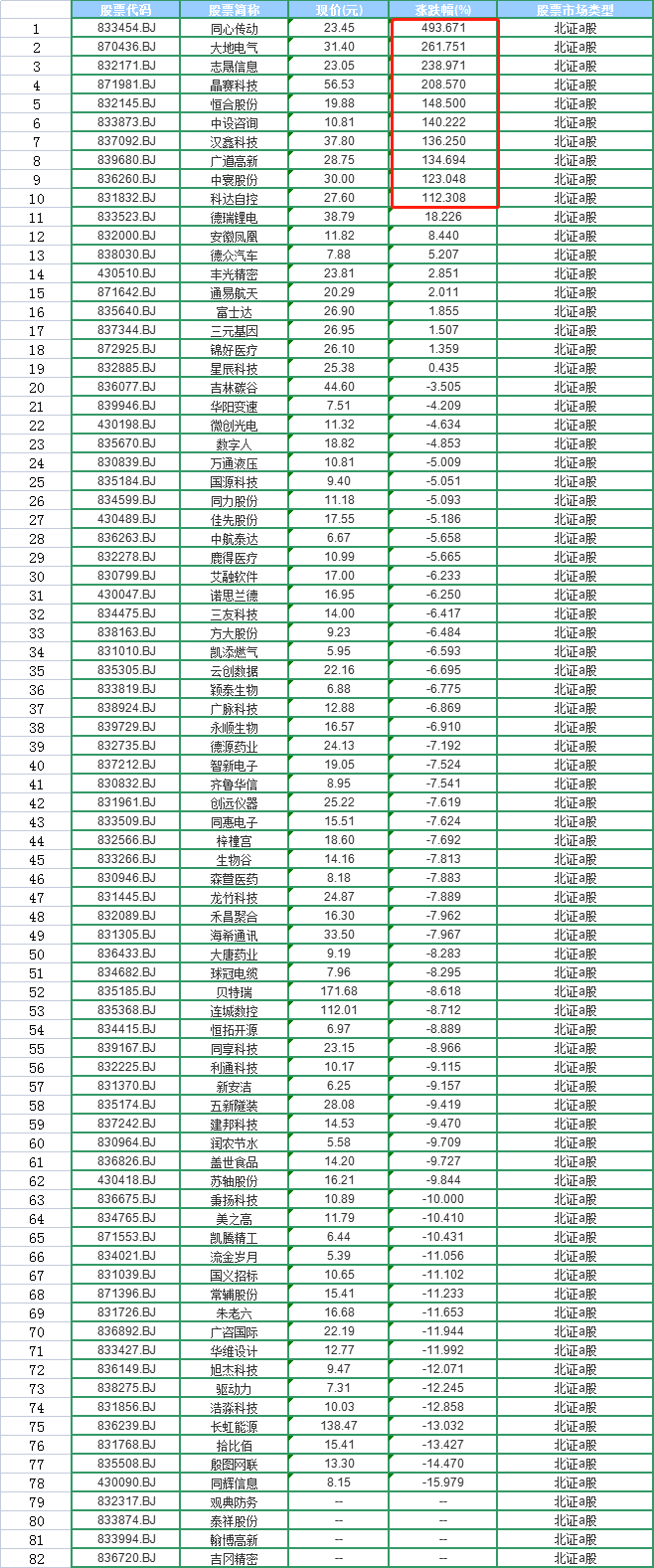 北交所开市首日：10家新股涨超100%