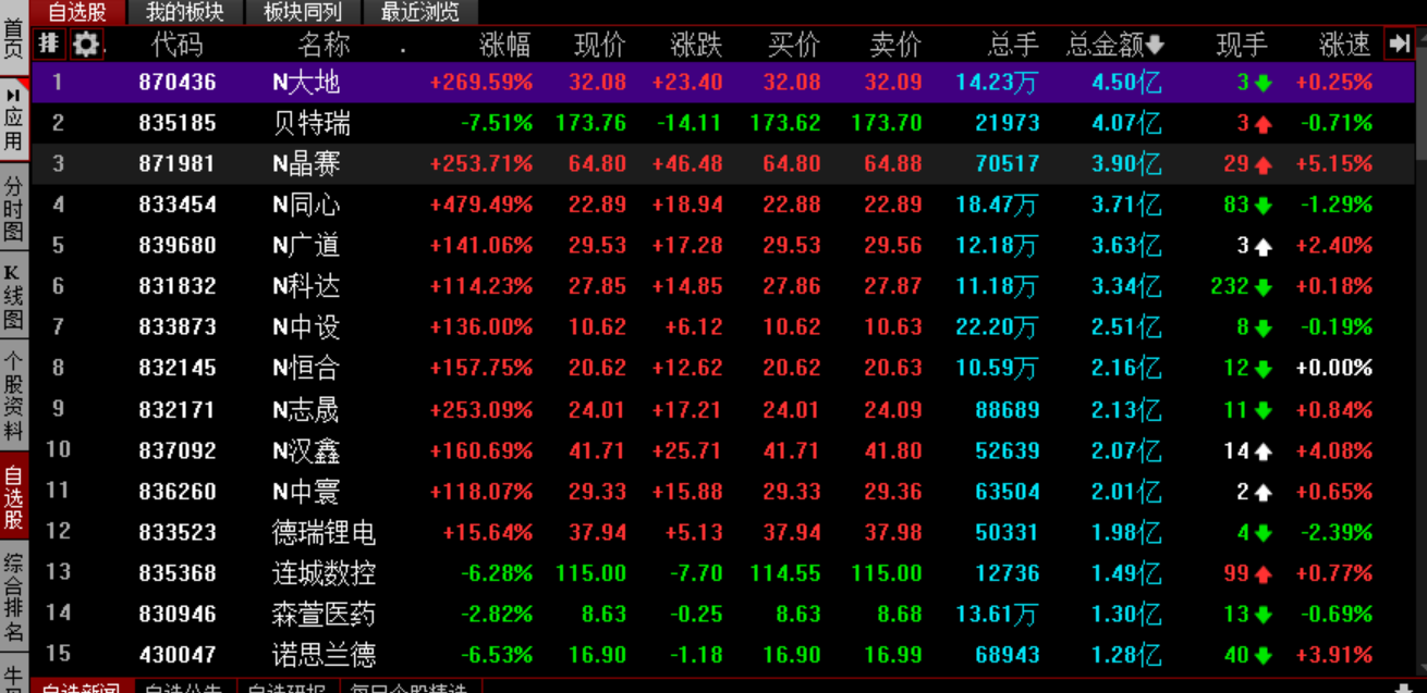 北交所开盘1小时：19股成交额超1亿 大地电气成交额达4.5亿