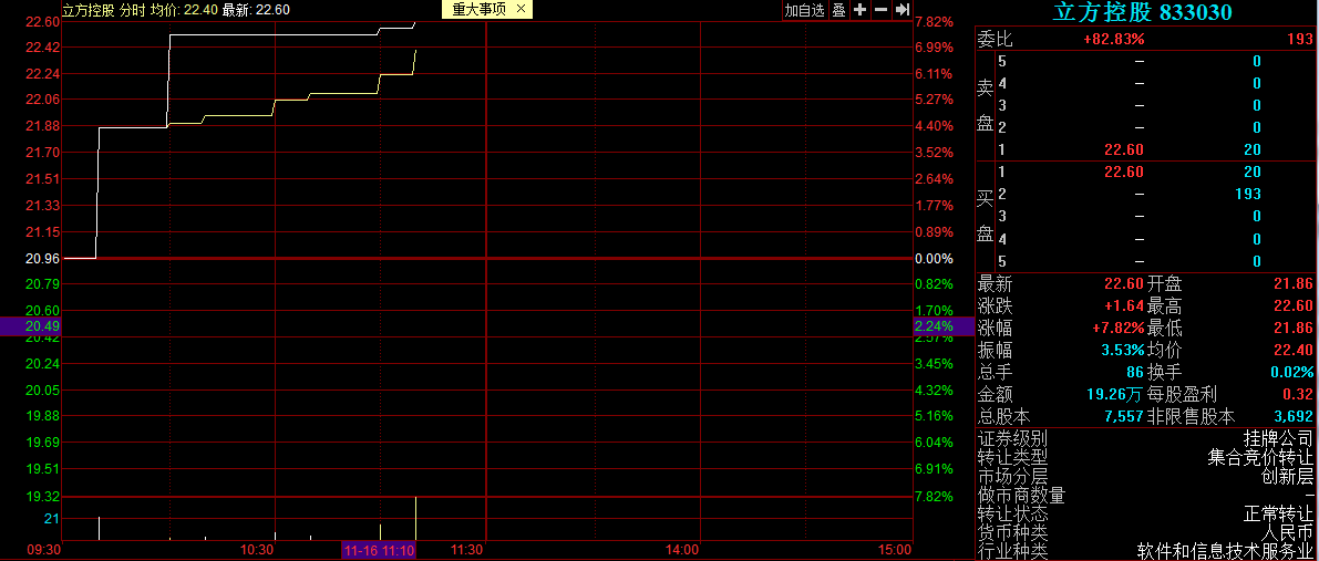 立方控股创业板转战北交所 今日股价涨7.82%