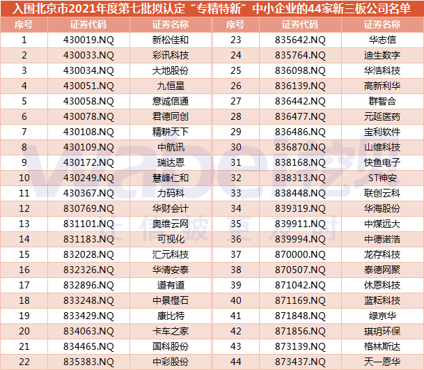 44家新三板公司入围北京市今年第七批“专精特新”中小企业：8家符合北交所财务标准