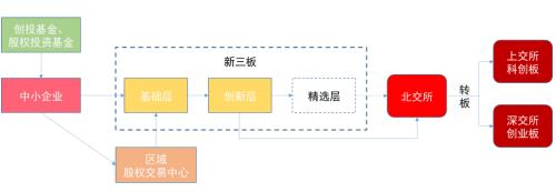 中信证券：北交所的建立预示着“洼地崛起”的可能，关注“三大主线”