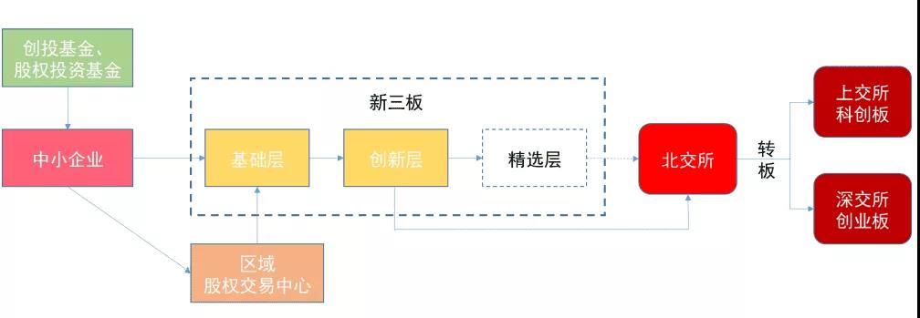 “北交所”专题：创新型中小时代