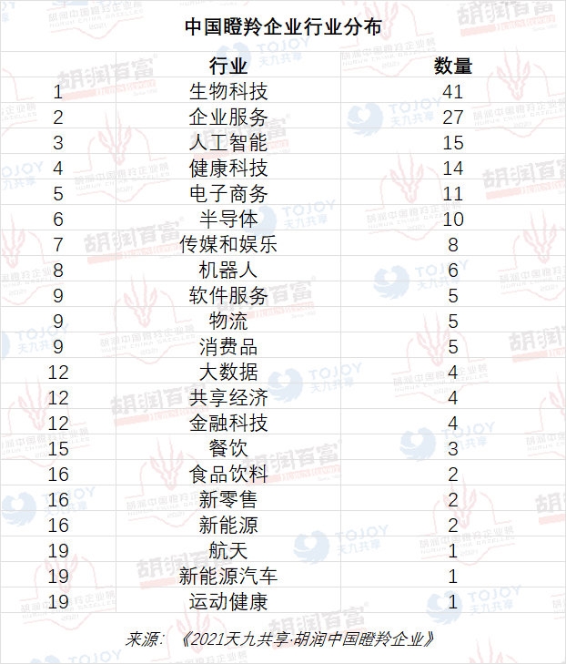 171家企业三年内最有可能成为“独角兽”，这三大领域最集中
