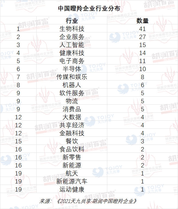 171家企业三年内最有可能成为“独角兽”，这三大领域最集中