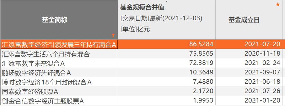 公募基金加速数字经济布局，7只主题基金合计规模已超250亿元