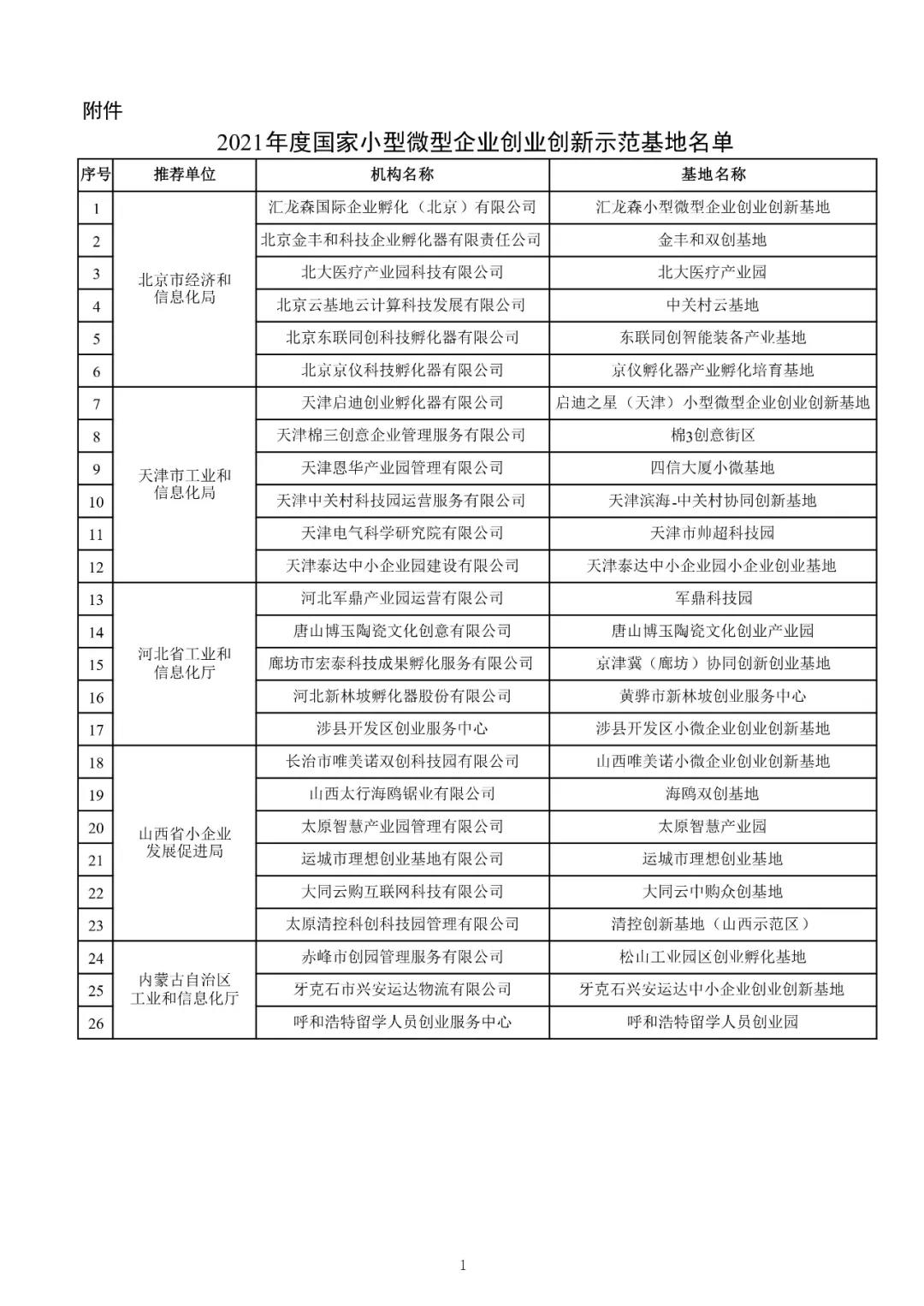 工信部公布2021年度国家小微企业双创示范基地名单，168家上榜