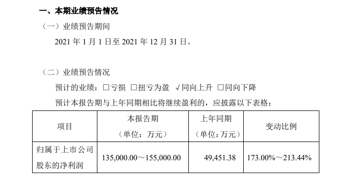 贝特瑞率先发布2021年年度业绩预告公告，净利润同比增长超173%