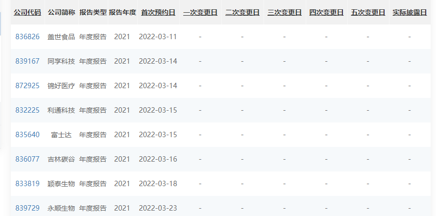 82家北交所上市公司完成2021年年报披露时间预约