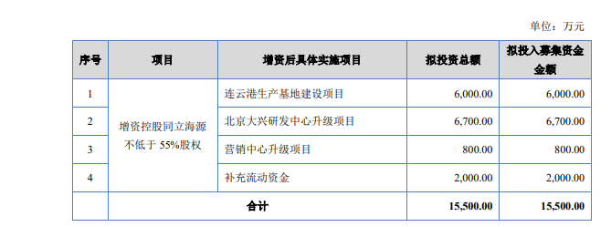 德源药业拟募资不超过1.6亿元增资控股北京同立海源生物科技有限公司逾55%股权