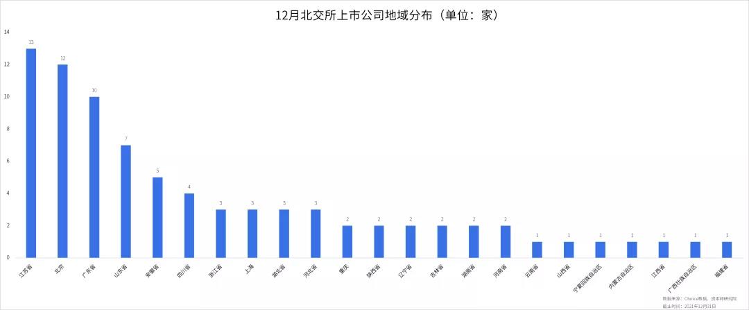 北交所2021年12月统计月报：新三板步入“北交所时间”，市场结构不断完善