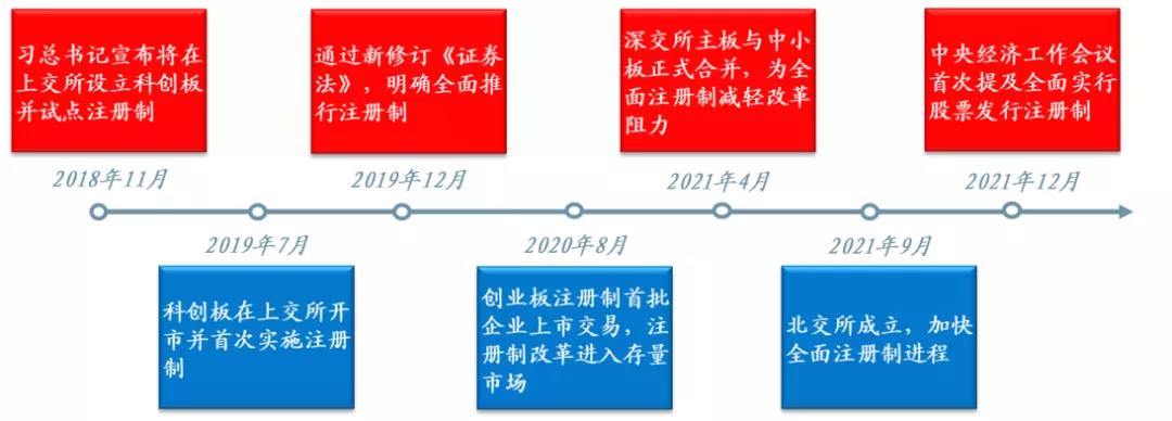 全面注册制有望铺开，北交所打新将成为新的收益增强来源