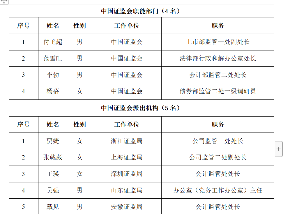 北交所公示12名首届上市委与并购重组委增补委员候选人