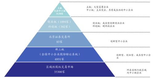 从北交所出发，“五步走”渐进式建立覆盖全市场的转板制度